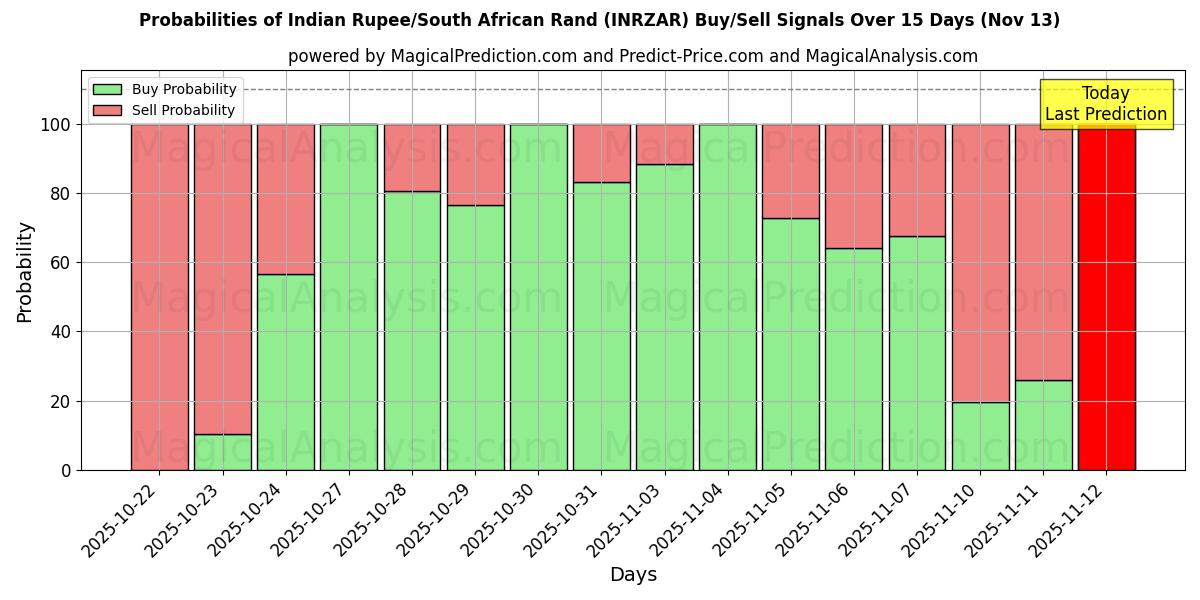 Probabilities of भारतीय रुपया/दक्षिण अफ़्रीकी रैंड (INRZAR) Buy/Sell Signals Using Several AI Models Over 5 Days (13 Nov) 