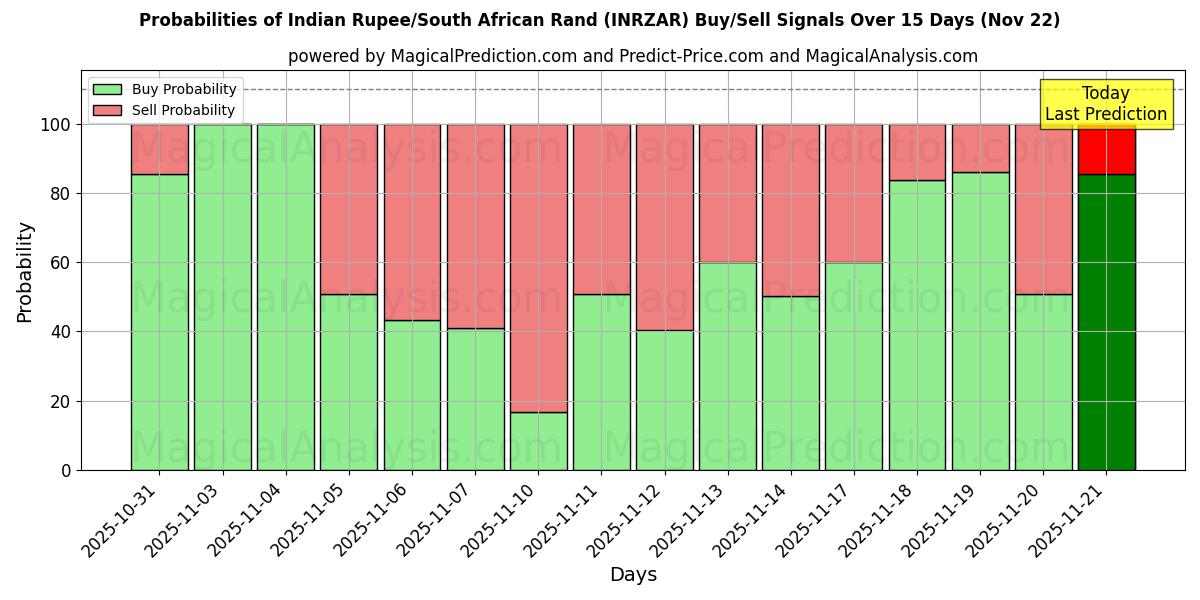 Probabilities of Rupia indiana/Rand sudafricano (INRZAR) Buy/Sell Signals Using Several AI Models Over 5 Days (22 Nov) 
