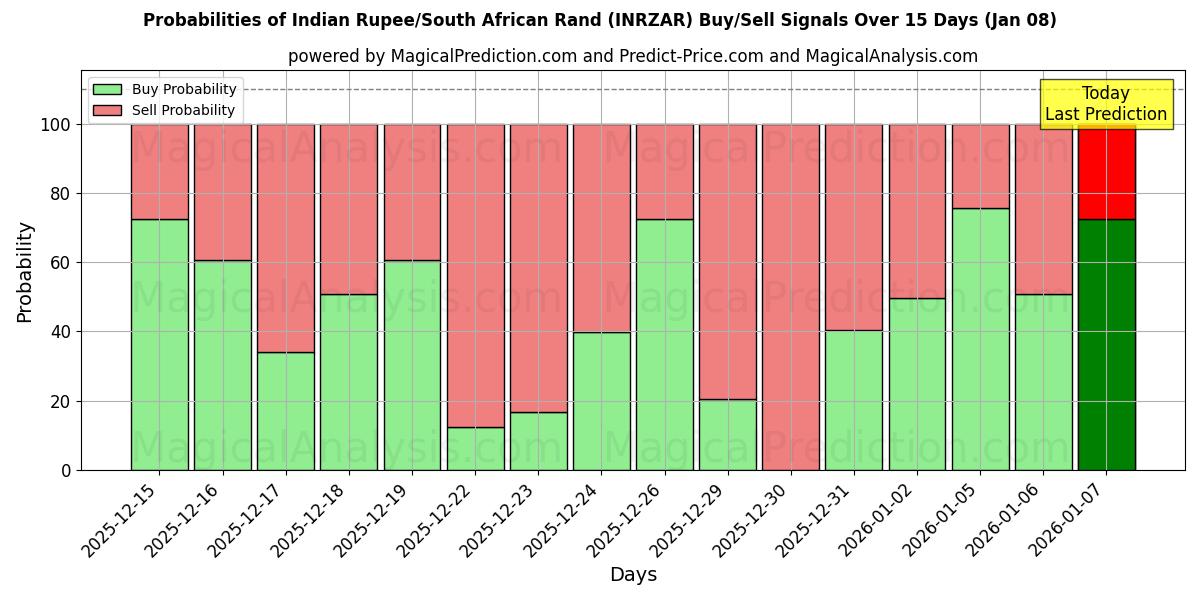 Probabilities of Indiske Rupee/Sydafrikanske Rand (INRZAR) Buy/Sell Signals Using Several AI Models Over 5 Days (07 Jan) 