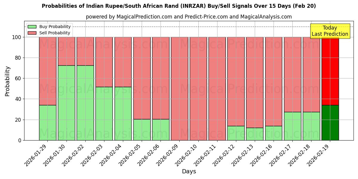 Probabilities of Rupia indiana/Rand sudafricano (INRZAR) Buy/Sell Signals Using Several AI Models Over 5 Days (20 Feb) 