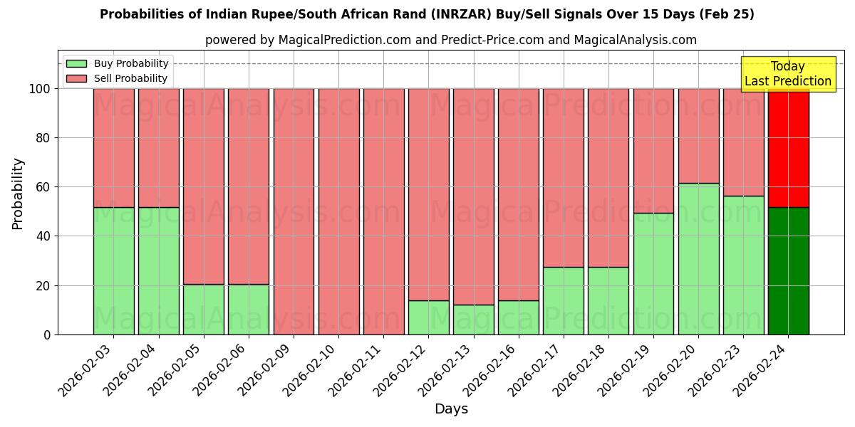 Probabilities of Indisk Rupee/Sørafrikansk Rand (INRZAR) Buy/Sell Signals Using Several AI Models Over 5 Days (24 Feb) 