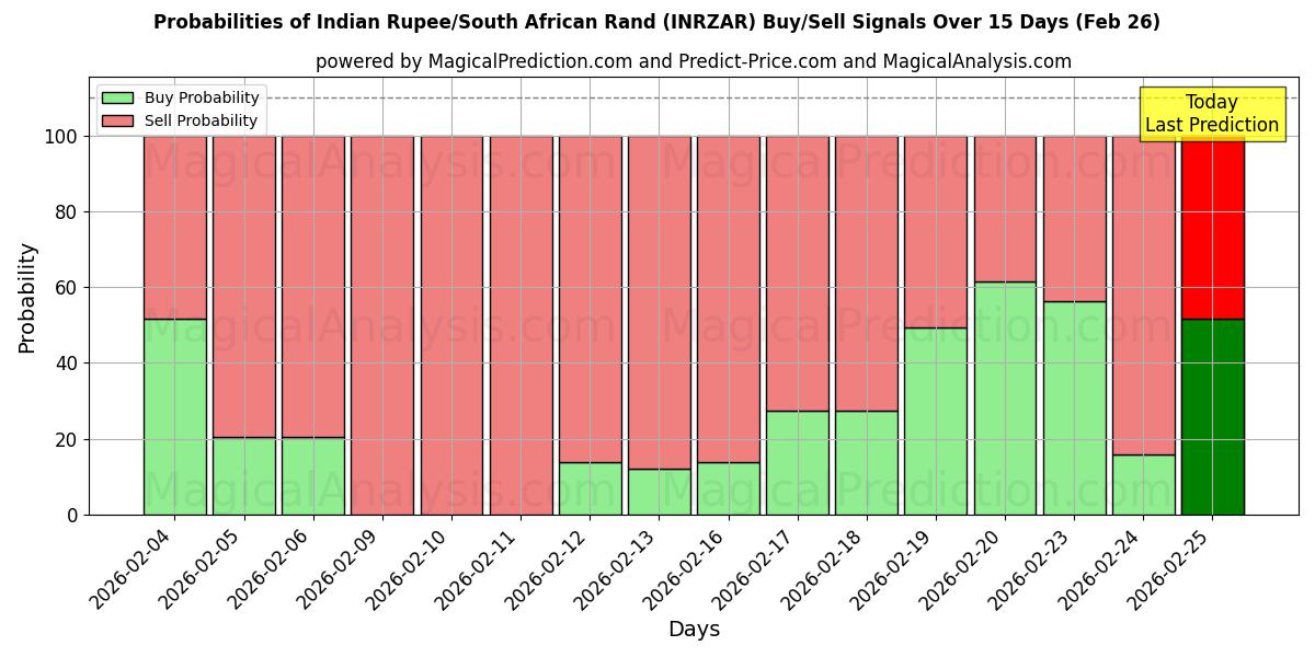 Probabilities of Intian rupia / Etelä-Afrikan rand (INRZAR) Buy/Sell Signals Using Several AI Models Over 5 Days (26 Feb) 