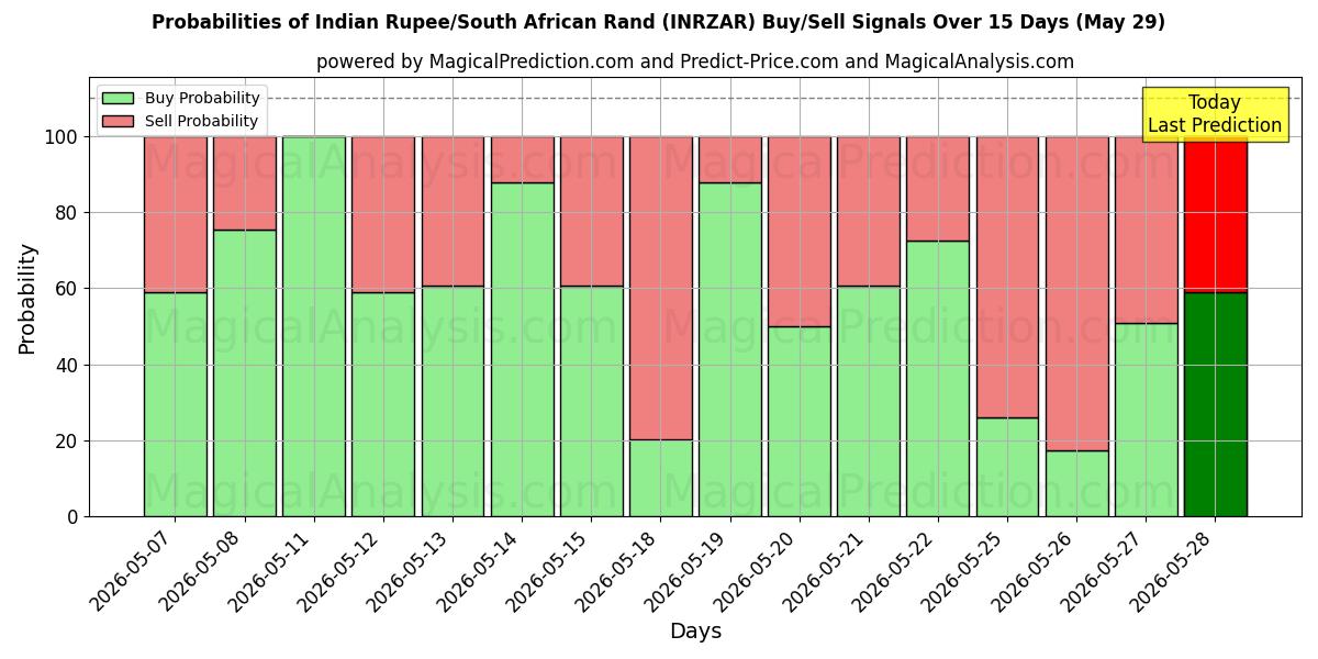 Probabilities of Indiase roepie/Zuid-Afrikaanse rand (INRZAR) Buy/Sell Signals Using Several AI Models Over 5 Days (29 May) 