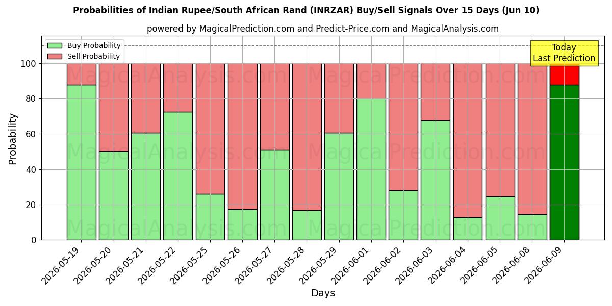 Probabilities of インドルピー/南アフリカランド (INRZAR) Buy/Sell Signals Using Several AI Models Over 5 Days (10 Jun) 