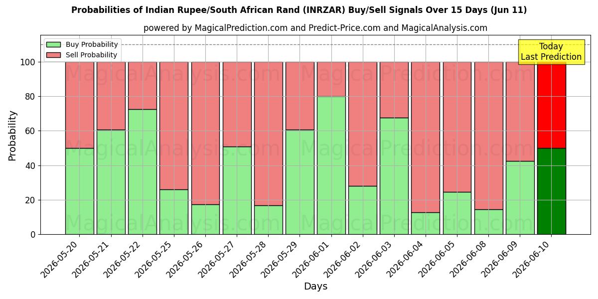 Probabilities of Indiske Rupee/Sydafrikanske Rand (INRZAR) Buy/Sell Signals Using Several AI Models Over 5 Days (11 Jun) 