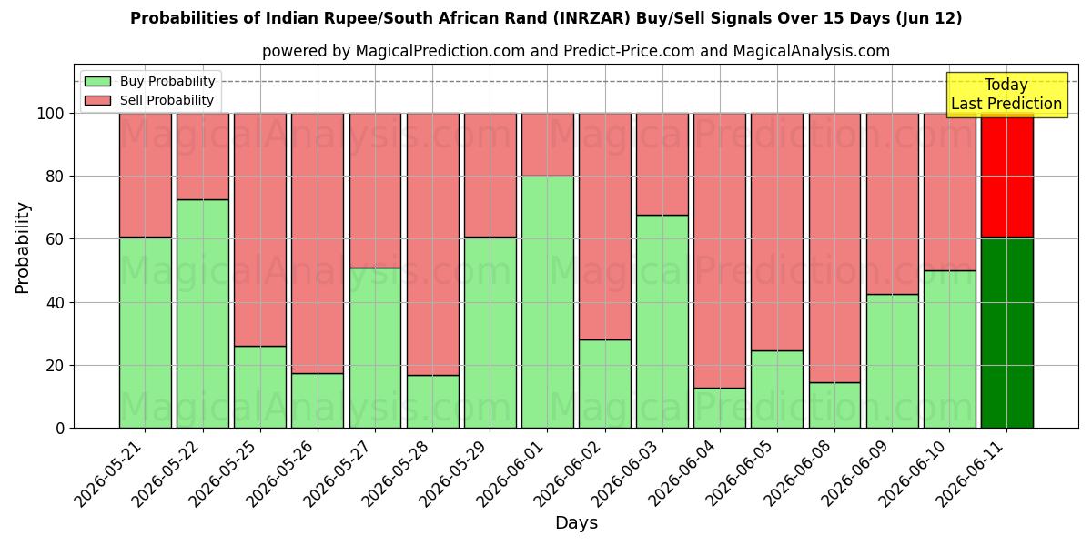 Probabilities of Rupia indiana/Rand sudafricano (INRZAR) Buy/Sell Signals Using Several AI Models Over 5 Days (12 Jun) 