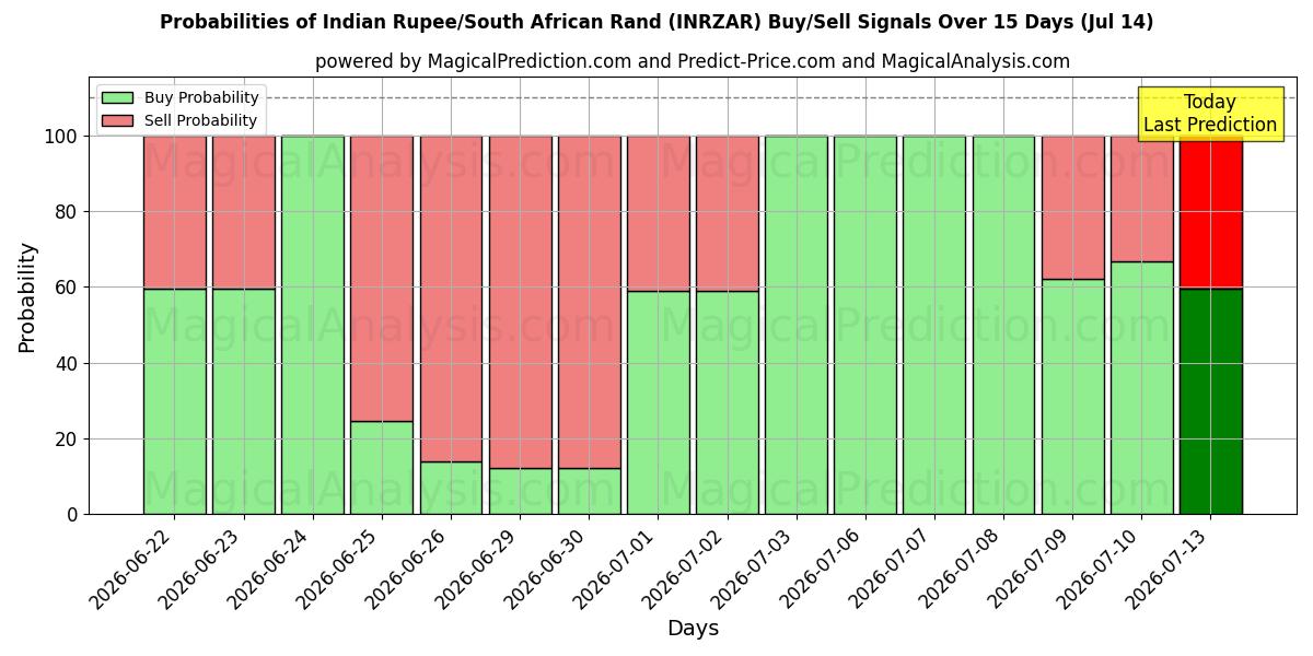 Probabilities of Indiase roepie/Zuid-Afrikaanse rand (INRZAR) Buy/Sell Signals Using Several AI Models Over 5 Days (14 Jul) 