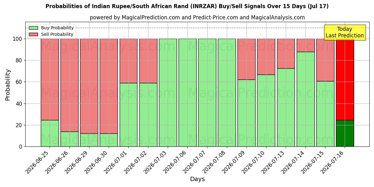Probabilities of Hindistan Rupisi/Güney Afrika Randı (INRZAR) Buy/Sell Signals Using Several AI Models Over 5 Days (17 Jul) 