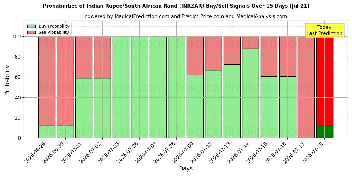 Probabilities of روپیه هند / راند آفریقای جنوبی (INRZAR) Buy/Sell Signals Using Several AI Models Over 5 Days (18 Jul) 