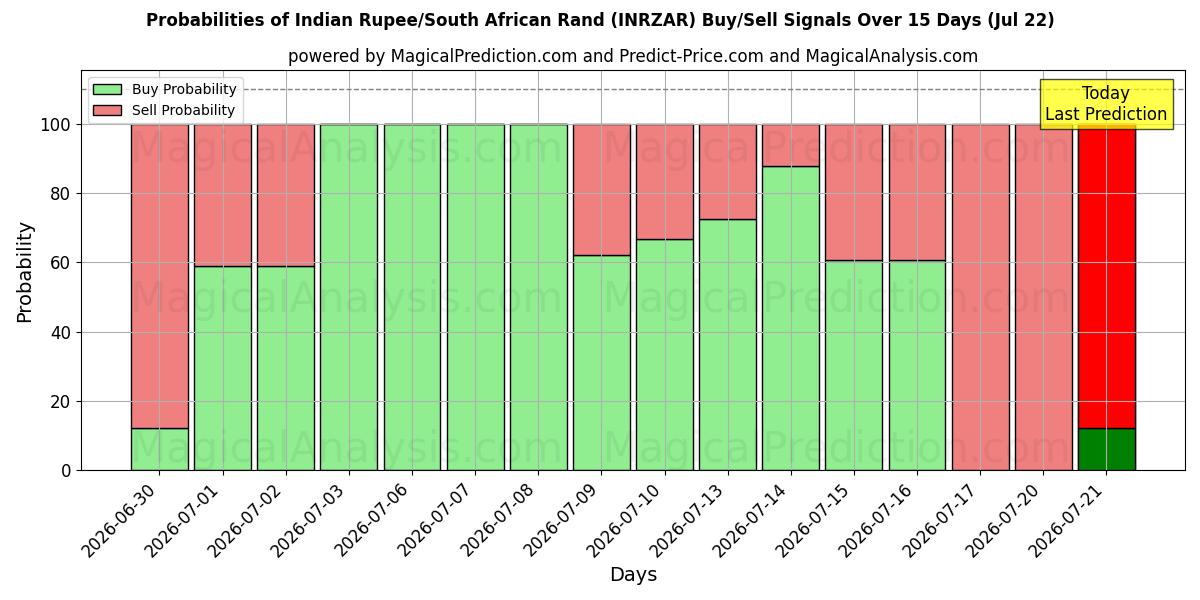 Probabilities of भारतीय रुपया/दक्षिण अफ़्रीकी रैंड (INRZAR) Buy/Sell Signals Using Several AI Models Over 5 Days (22 Jul) 