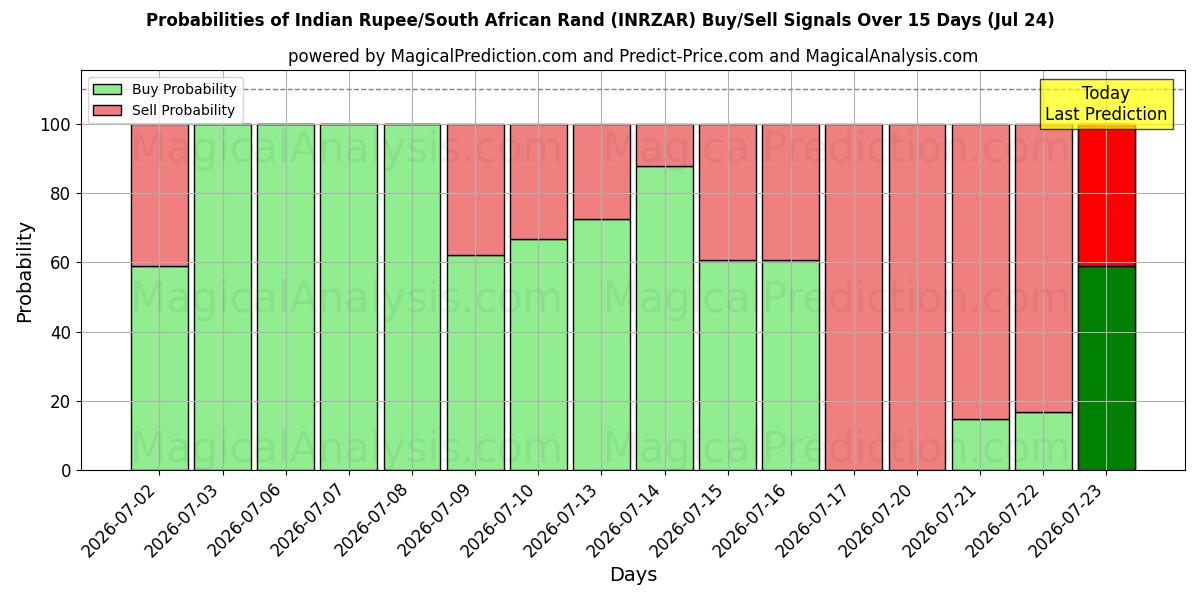 Probabilities of インドルピー/南アフリカランド (INRZAR) Buy/Sell Signals Using Several AI Models Over 5 Days (24 Jul) 