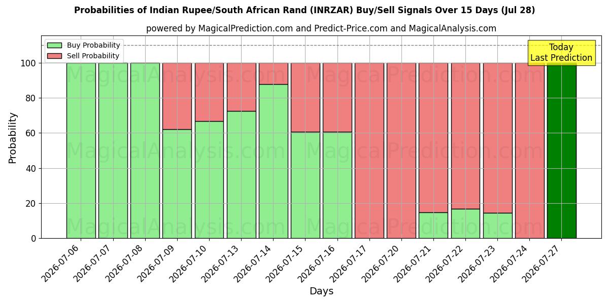 Probabilities of Rupia indiana/Rand sudafricano (INRZAR) Buy/Sell Signals Using Several AI Models Over 5 Days (28 Jul) 
