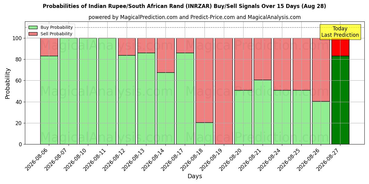 Probabilities of Indiase roepie/Zuid-Afrikaanse rand (INRZAR) Buy/Sell Signals Using Several AI Models Over 5 Days (28 Aug) 