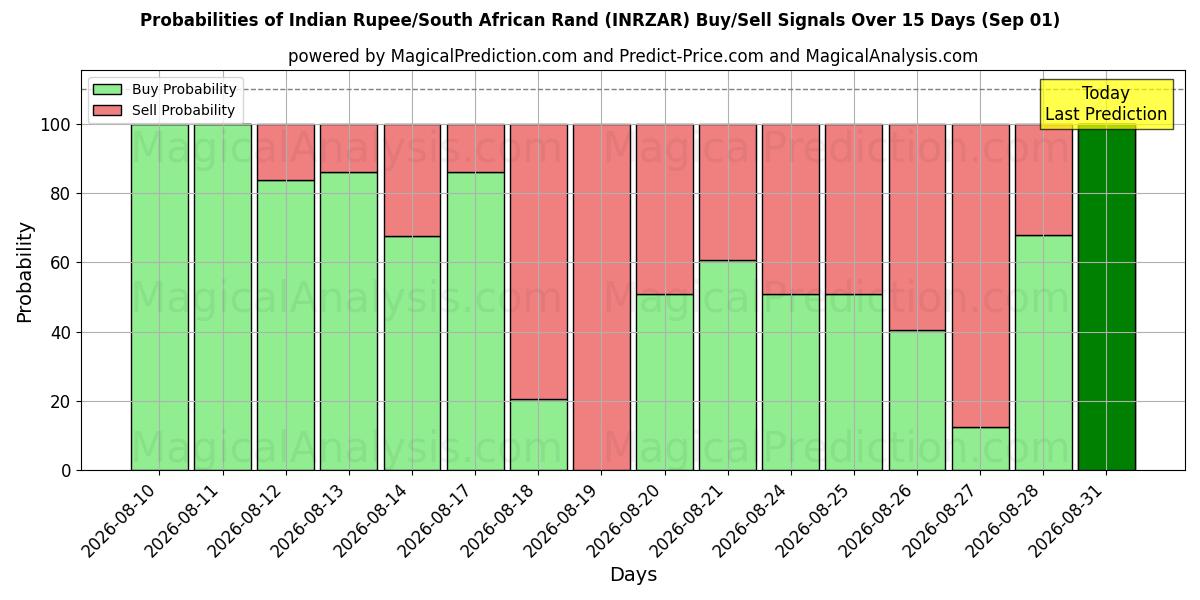 Probabilities of Hindistan Rupisi/Güney Afrika Randı (INRZAR) Buy/Sell Signals Using Several AI Models Over 5 Days (01 Sep) 