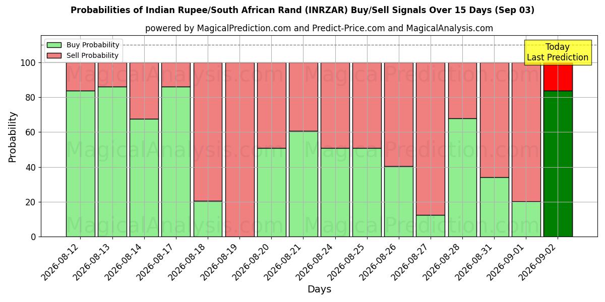 Probabilities of روپیه هند / راند آفریقای جنوبی (INRZAR) Buy/Sell Signals Using Several AI Models Over 5 Days (03 Sep) 