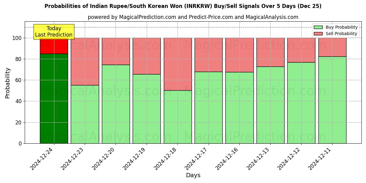 Probabilities of Rupia india/Won surcoreano (INRKRW) Buy/Sell Signals Using Several AI Models Over 5 Days (25 Dec) 