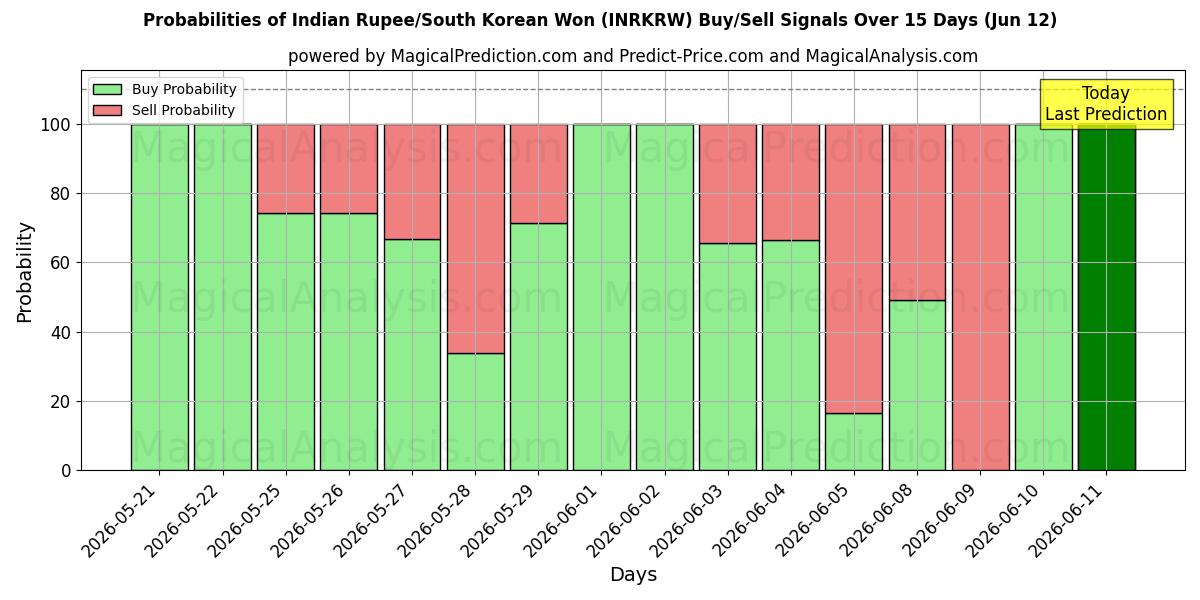 Probabilities of Indiske Rupee/Sydkoreanske Won (INRKRW) Buy/Sell Signals Using Several AI Models Over 5 Days (12 Jun) 