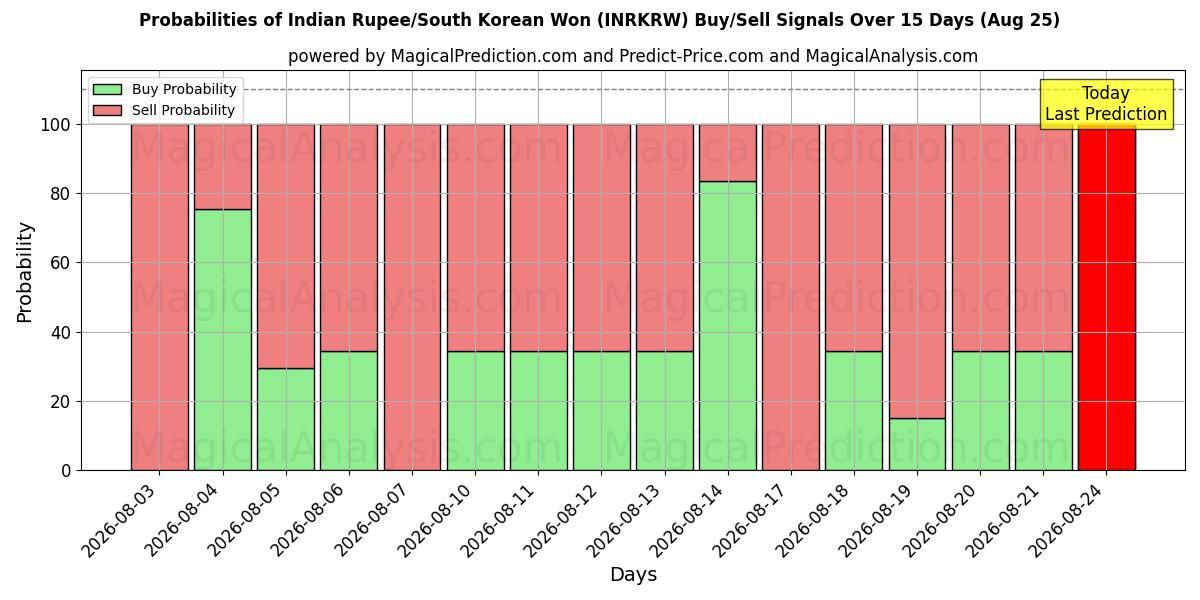 Probabilities of Indiske Rupee/Sydkoreanske Won (INRKRW) Buy/Sell Signals Using Several AI Models Over 5 Days (25 Aug) 