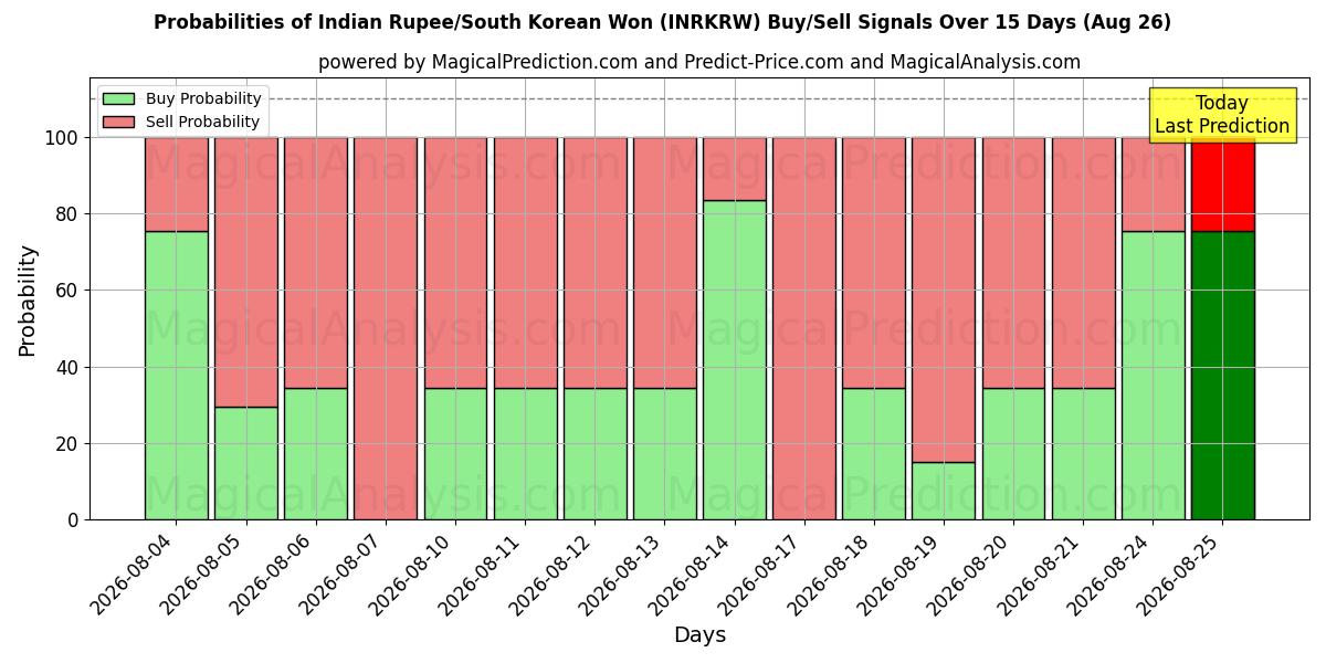 Probabilities of Indische Rupie/Südkoreanischer Won (INRKRW) Buy/Sell Signals Using Several AI Models Over 5 Days (26 Aug) 