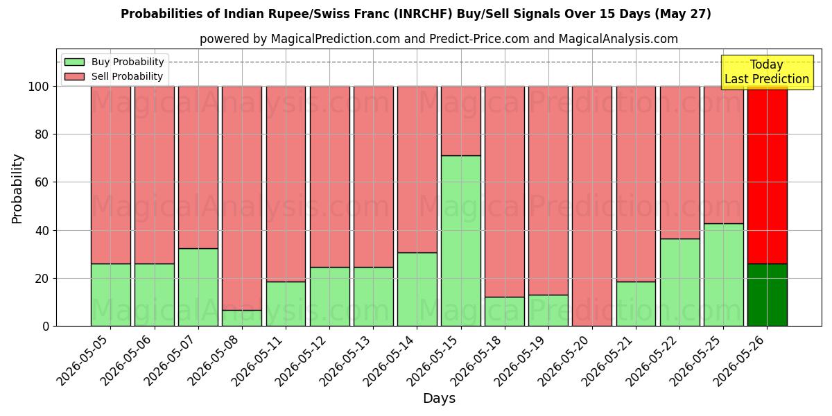 Probabilities of Rupia indiana/Franco svizzero (INRCHF) Buy/Sell Signals Using Several AI Models Over 5 Days (27 May) 