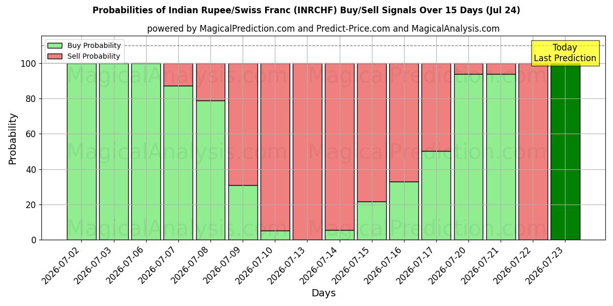 Probabilities of Rupia indiana/Franco svizzero (INRCHF) Buy/Sell Signals Using Several AI Models Over 5 Days (24 Jul) 