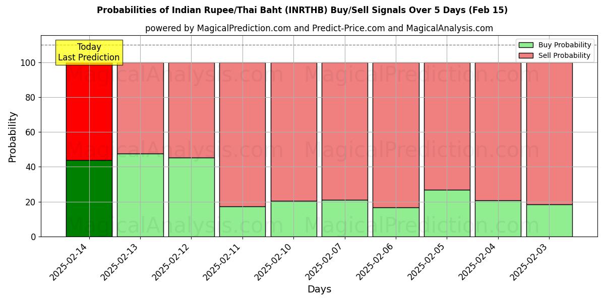 Probabilities of 인도 루피/태국 바트 (INRTHB) Buy/Sell Signals Using Several AI Models Over 5 Days (04 Feb) 