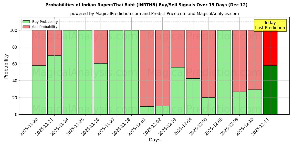 Probabilities of Indische Rupie/Thailändischer Baht (INRTHB) Buy/Sell Signals Using Several AI Models Over 5 Days (12 Dec) 