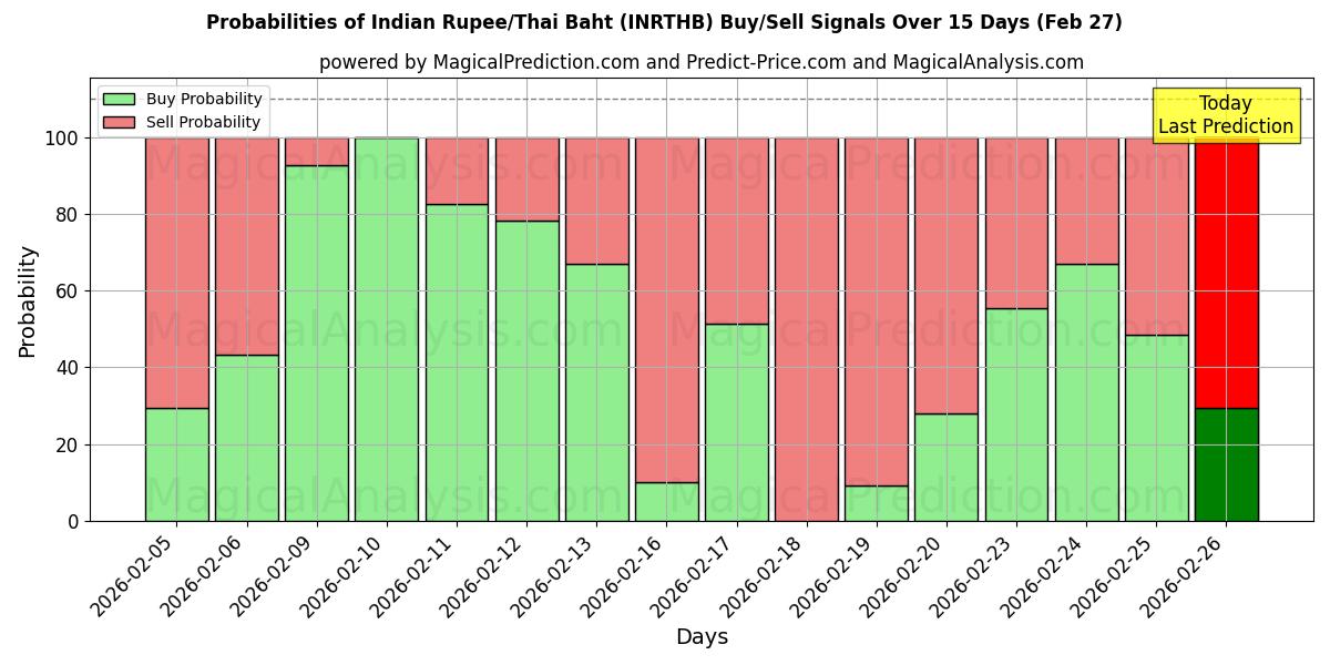 Probabilities of روپیه هند/بات تایلند (INRTHB) Buy/Sell Signals Using Several AI Models Over 5 Days (27 Feb) 