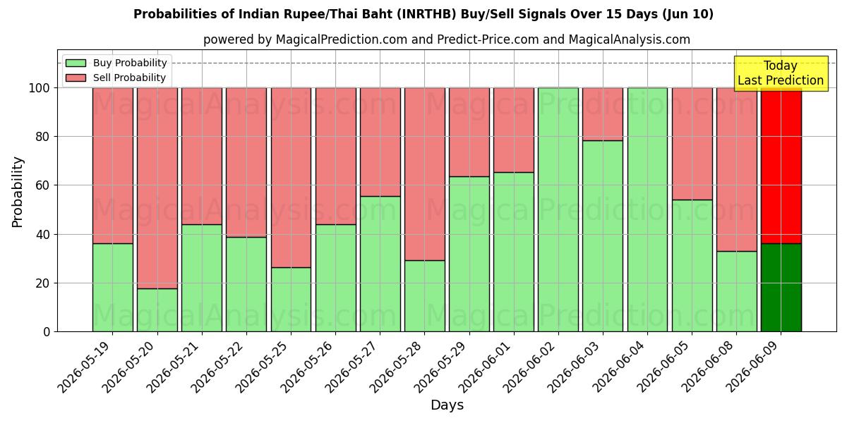 Probabilities of Rupia india/Baht tailandés (INRTHB) Buy/Sell Signals Using Several AI Models Over 5 Days (10 Jun) 