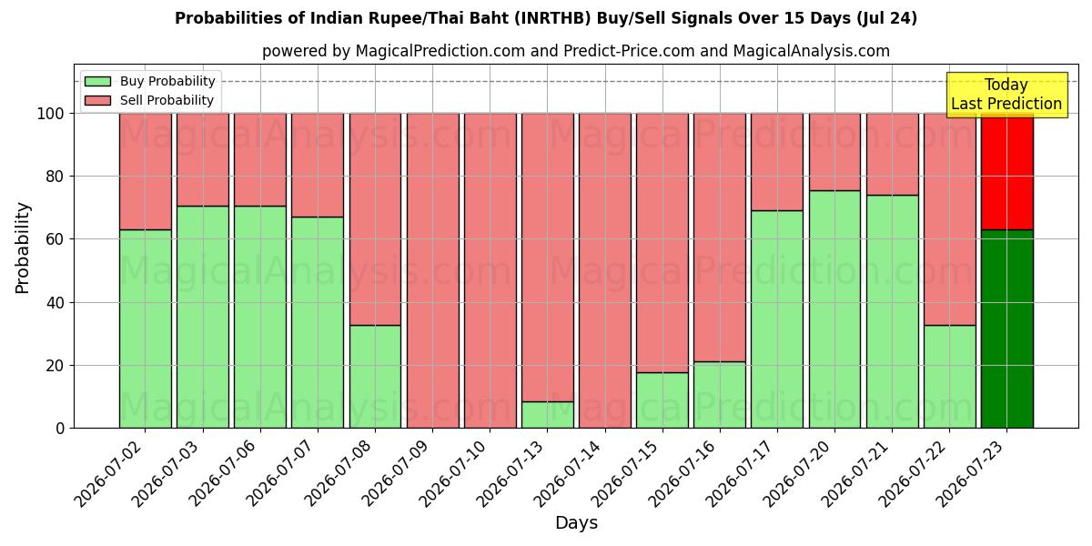 Probabilities of Rupia indiana/Baht tailandese (INRTHB) Buy/Sell Signals Using Several AI Models Over 5 Days (24 Jul) 