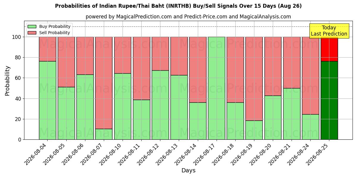 Probabilities of Indiase roepie/Thaise baht (INRTHB) Buy/Sell Signals Using Several AI Models Over 5 Days (25 Aug) 