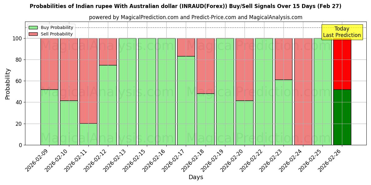 Probabilities of Rupia indiana com dólar australiano (INRAUD(Forex)) Buy/Sell Signals Using Several AI Models Over 5 Days (27 Feb) 