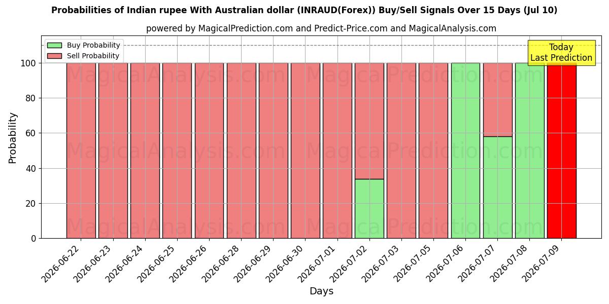 Probabilities of Indisk rupee med australske dollar (INRAUD(Forex)) Buy/Sell Signals Using Several AI Models Over 5 Days (10 Jul) 