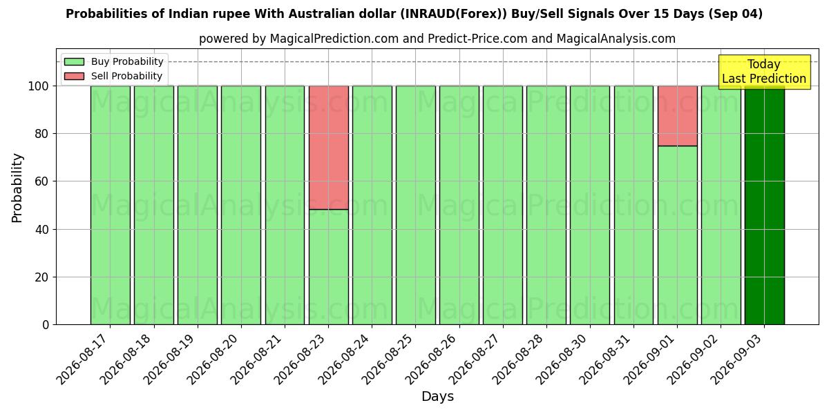 Probabilities of Индийская рупия к австралийскому доллару (INRAUD(Forex)) Buy/Sell Signals Using Several AI Models Over 5 Days (04 Sep) 