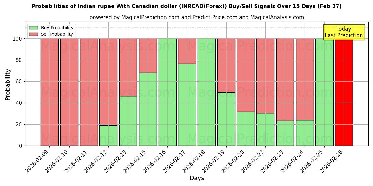 Probabilities of भारतीय रुपया कैनेडियन डॉलर के साथ (INRCAD(Forex)) Buy/Sell Signals Using Several AI Models Over 5 Days (27 Feb) 