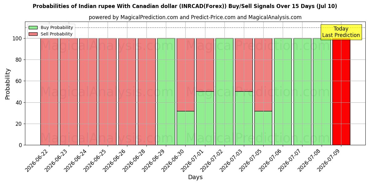 Probabilities of الروبية الهندية مع الدولار الكندي (INRCAD(Forex)) Buy/Sell Signals Using Several AI Models Over 5 Days (10 Jul) 