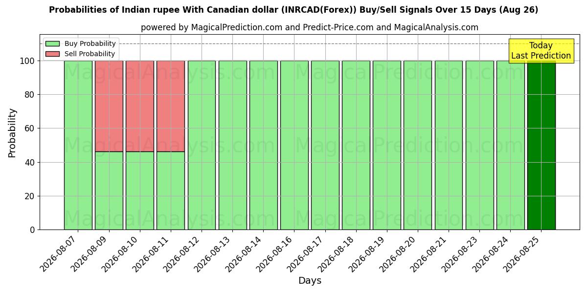 Probabilities of Indian rupee With Canadian dollar (INRCAD(Forex)) Buy/Sell Signals Using Several AI Models Over 5 Days (26 Aug) 