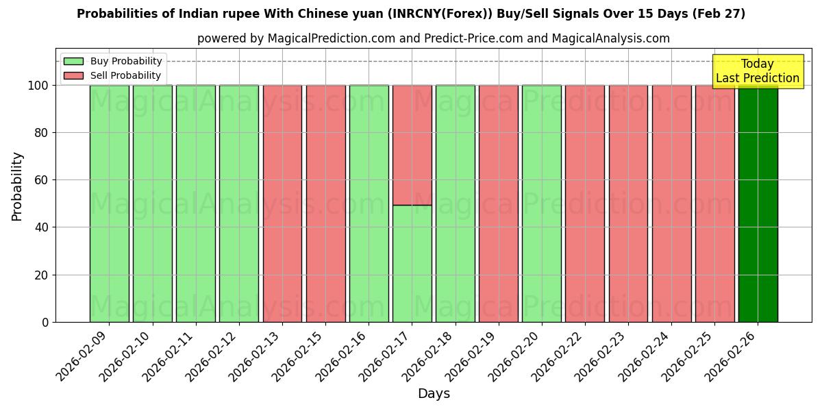 Probabilities of भारतीय रुपया चीनी युआन के साथ (INRCNY(Forex)) Buy/Sell Signals Using Several AI Models Over 5 Days (27 Feb) 