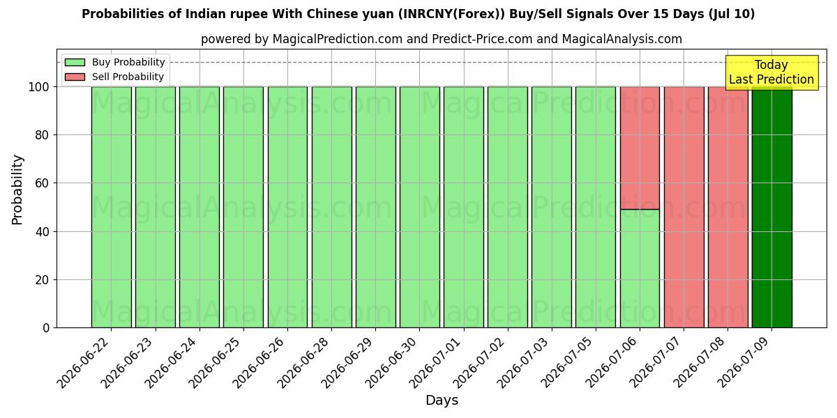 Probabilities of 중국 위안화와 인도 루피 (INRCNY(Forex)) Buy/Sell Signals Using Several AI Models Over 5 Days (10 Jul) 