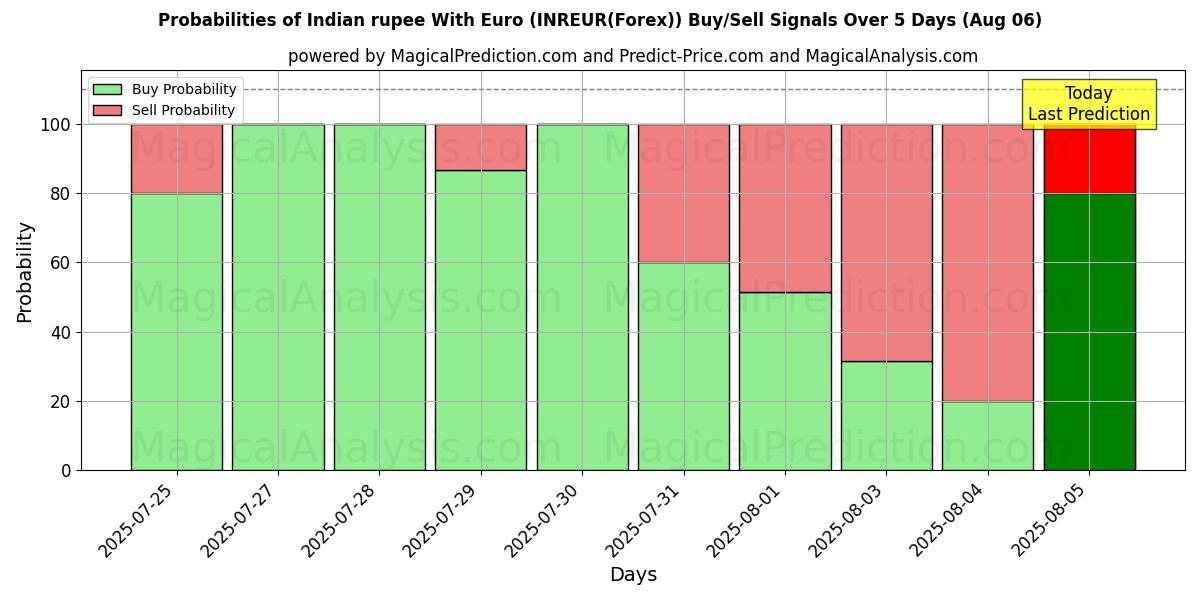 Indisk rupier med euro (INREUR(Forex)) Alım/Satım Sinyalleri için Birkaç AI Modeli ile 10 Günlük Olasılıklar (06 Aug) Probabilities of Indisk rupier med euro (INREUR(Forex)) Buy/Sell Signals Using Several AI Models Over 5 Days (06 Aug)