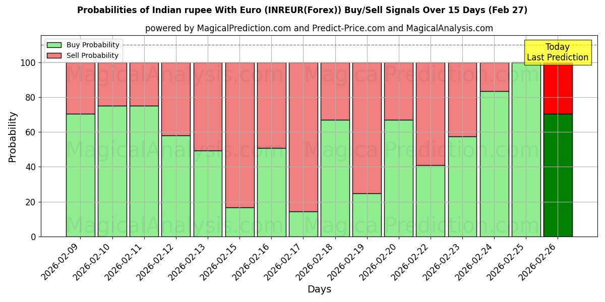 Probabilities of Индийская рупия к евро (INREUR(Forex)) Buy/Sell Signals Using Several AI Models Over 5 Days (27 Feb) 