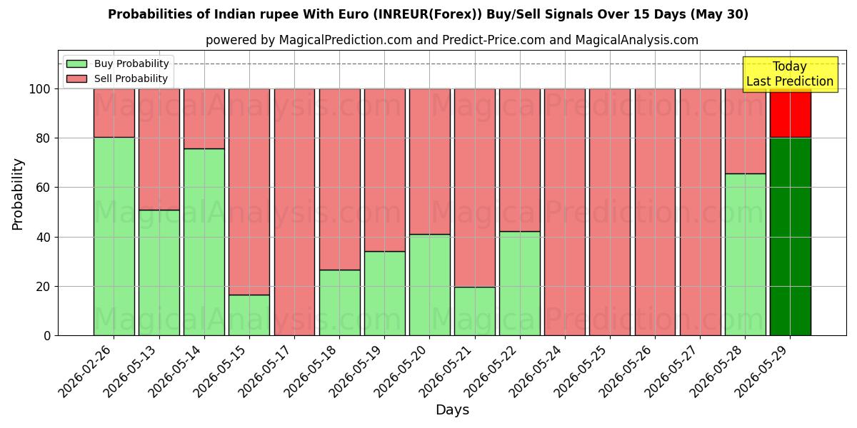 Probabilities of Intian rupia Euron kanssa (INREUR(Forex)) Buy/Sell Signals Using Several AI Models Over 5 Days (30 May) 