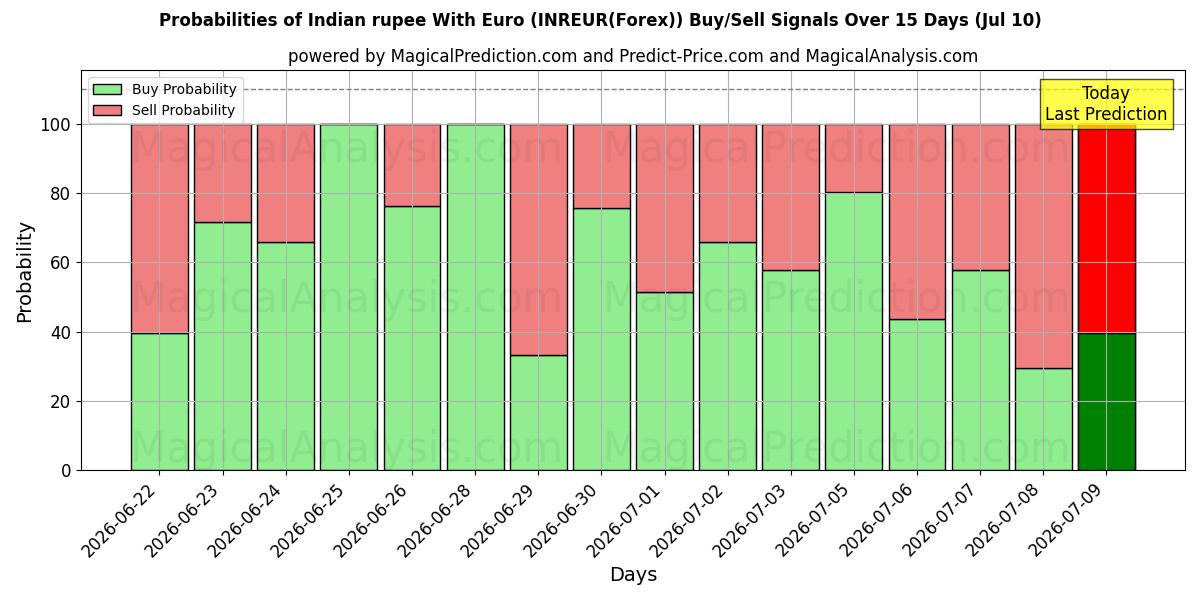 Probabilities of rupia india con euro (INREUR(Forex)) Buy/Sell Signals Using Several AI Models Over 5 Days (10 Jul) 