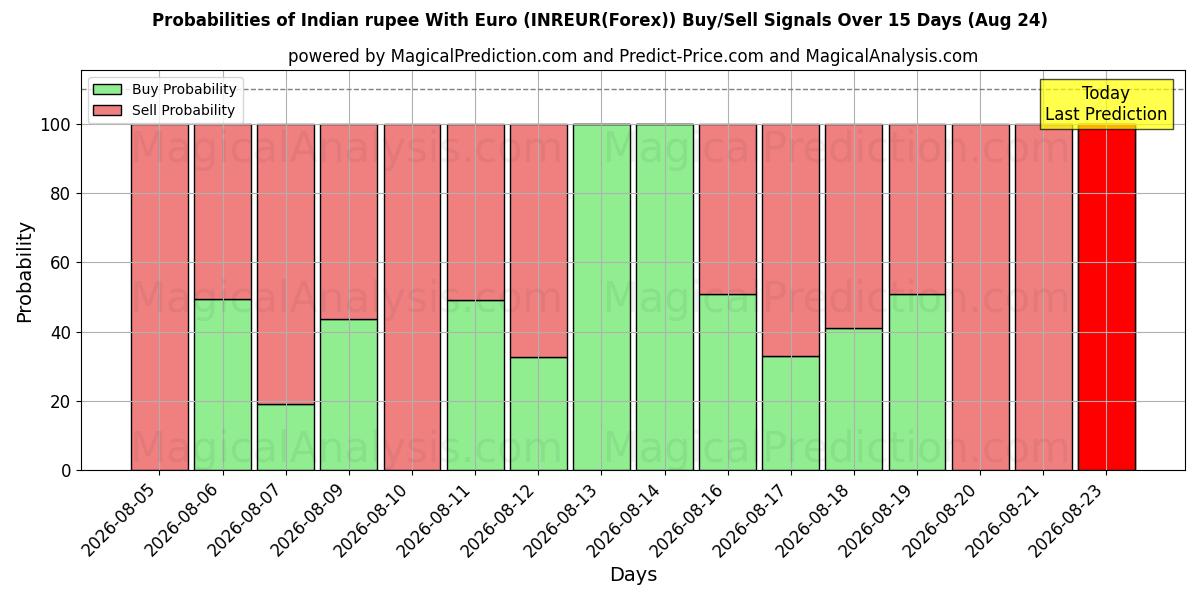 Probabilities of Intian rupia Euron kanssa (INREUR(Forex)) Buy/Sell Signals Using Several AI Models Over 5 Days (24 Aug) 