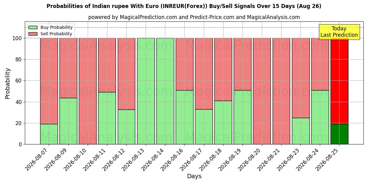 Probabilities of Indian rupee With Euro (INREUR(Forex)) Buy/Sell Signals Using Several AI Models Over 5 Days (26 Aug) 