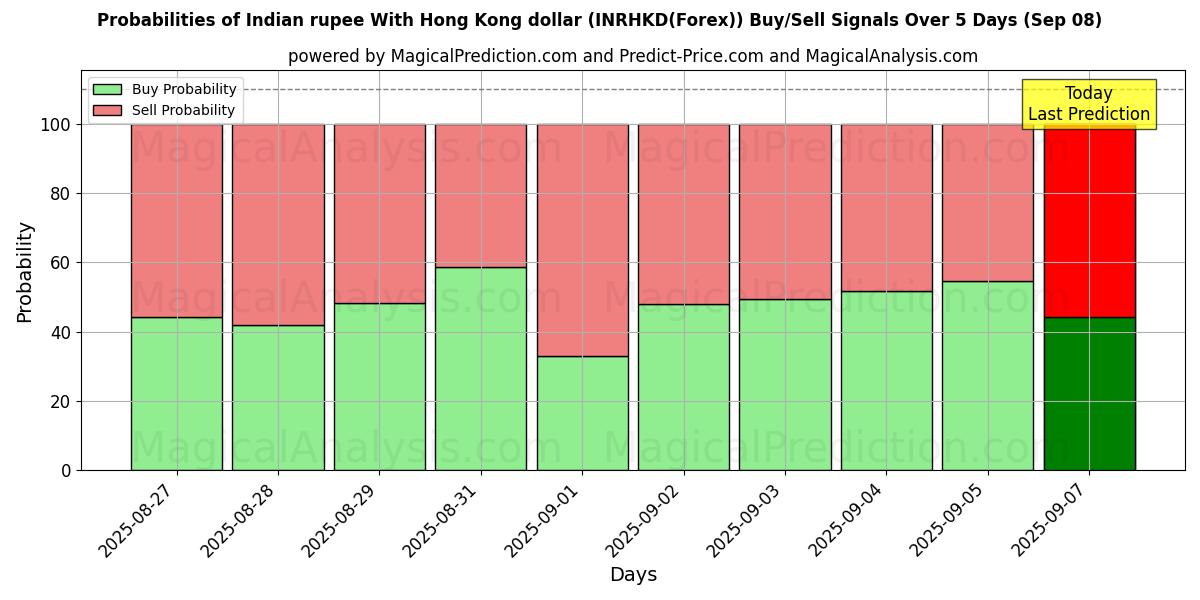 Probabilities of روپیه هند با دلار هنگ کنگ (INRHKD(Forex)) Buy/Sell Signals Using Several AI Models Over 5 Days (08 Sep) 