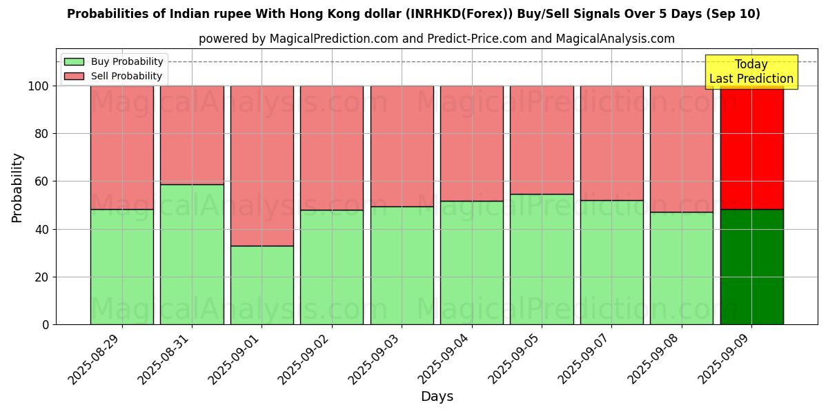 Probabilities of Indiase roepie met Hong Kong-dollar (INRHKD(Forex)) Buy/Sell Signals Using Several AI Models Over 5 Days (10 Sep) 
