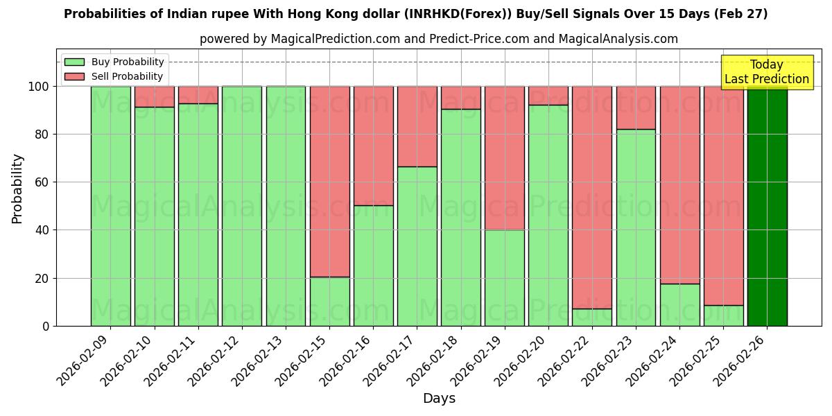 Probabilities of Roupie indienne Avec dollar de Hong Kong (INRHKD(Forex)) Buy/Sell Signals Using Several AI Models Over 5 Days (27 Feb) 