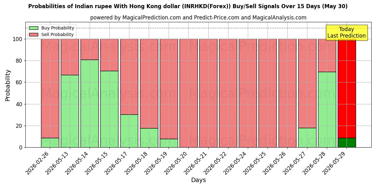 Probabilities of 印度卢比兑港元 (INRHKD(Forex)) Buy/Sell Signals Using Several AI Models Over 5 Days (30 May) 
