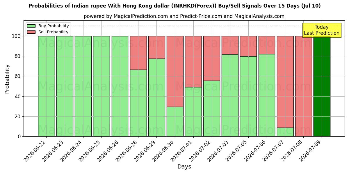Probabilities of Indiase roepie met Hong Kong-dollar (INRHKD(Forex)) Buy/Sell Signals Using Several AI Models Over 5 Days (10 Jul) 